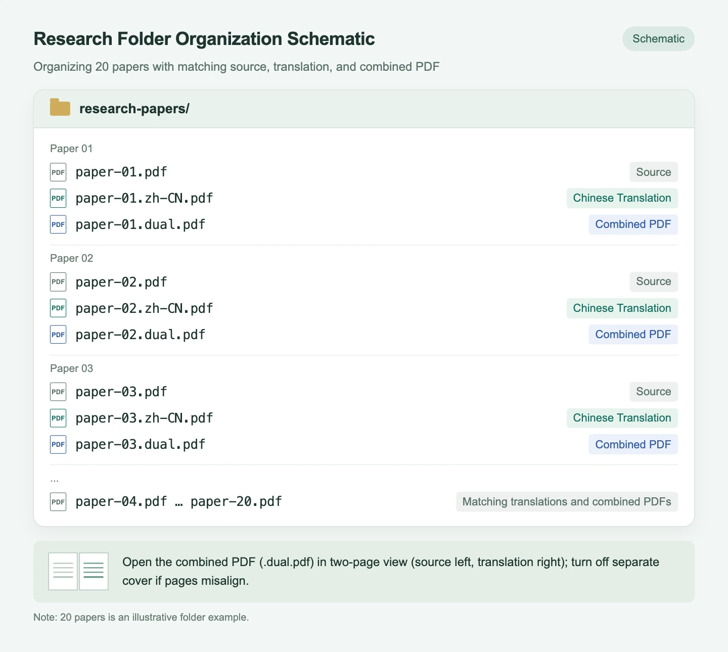 Schematic diagram of research folder structure: source, translation, and combined PDF