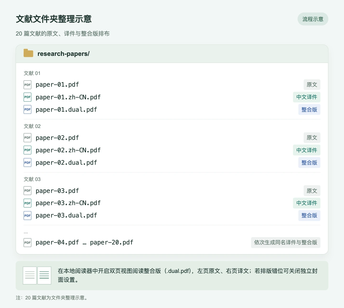 文献文件夹整理示意图:原文、中文译件与整合版