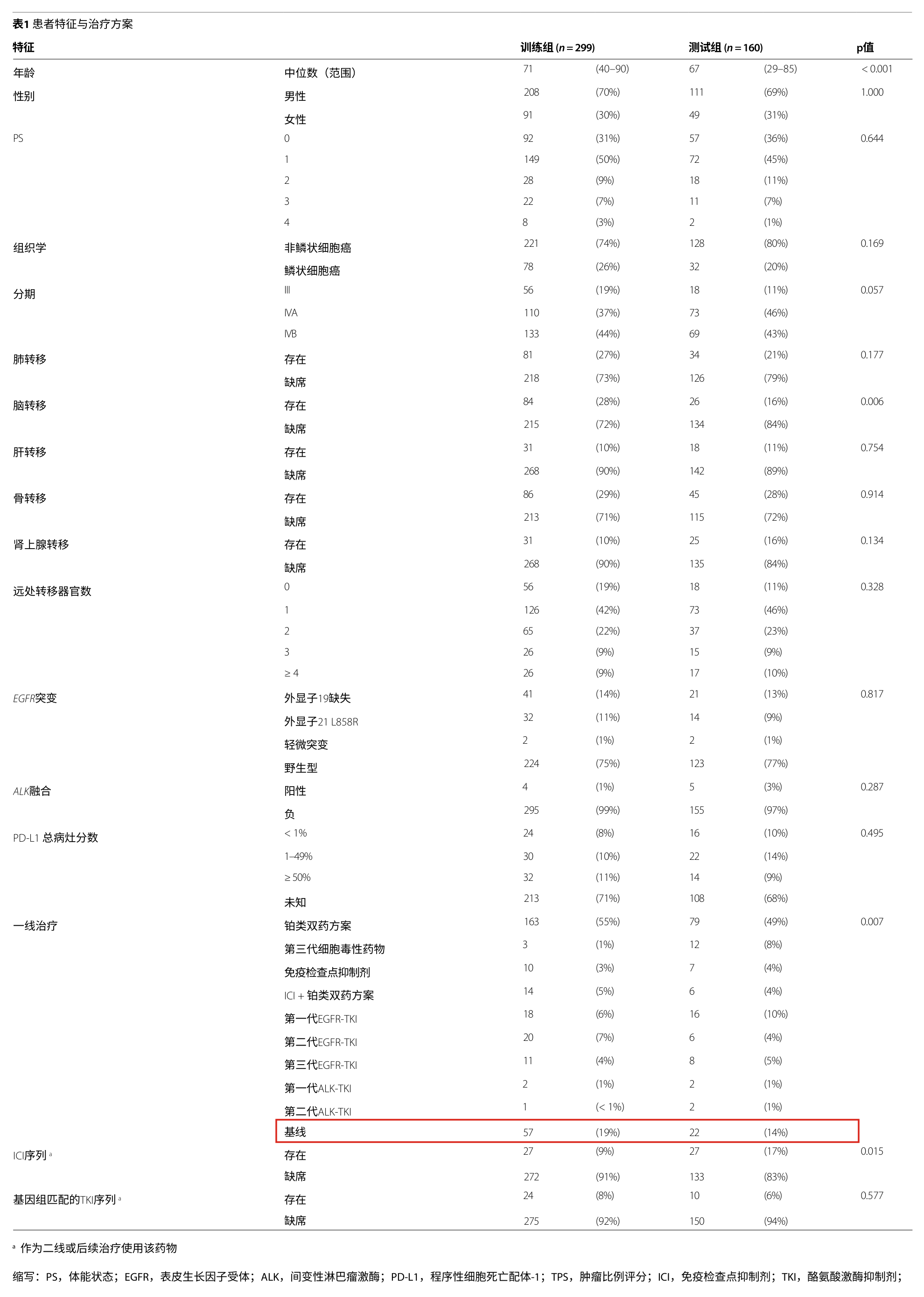 DeepL translation of Table 1 (page 5)