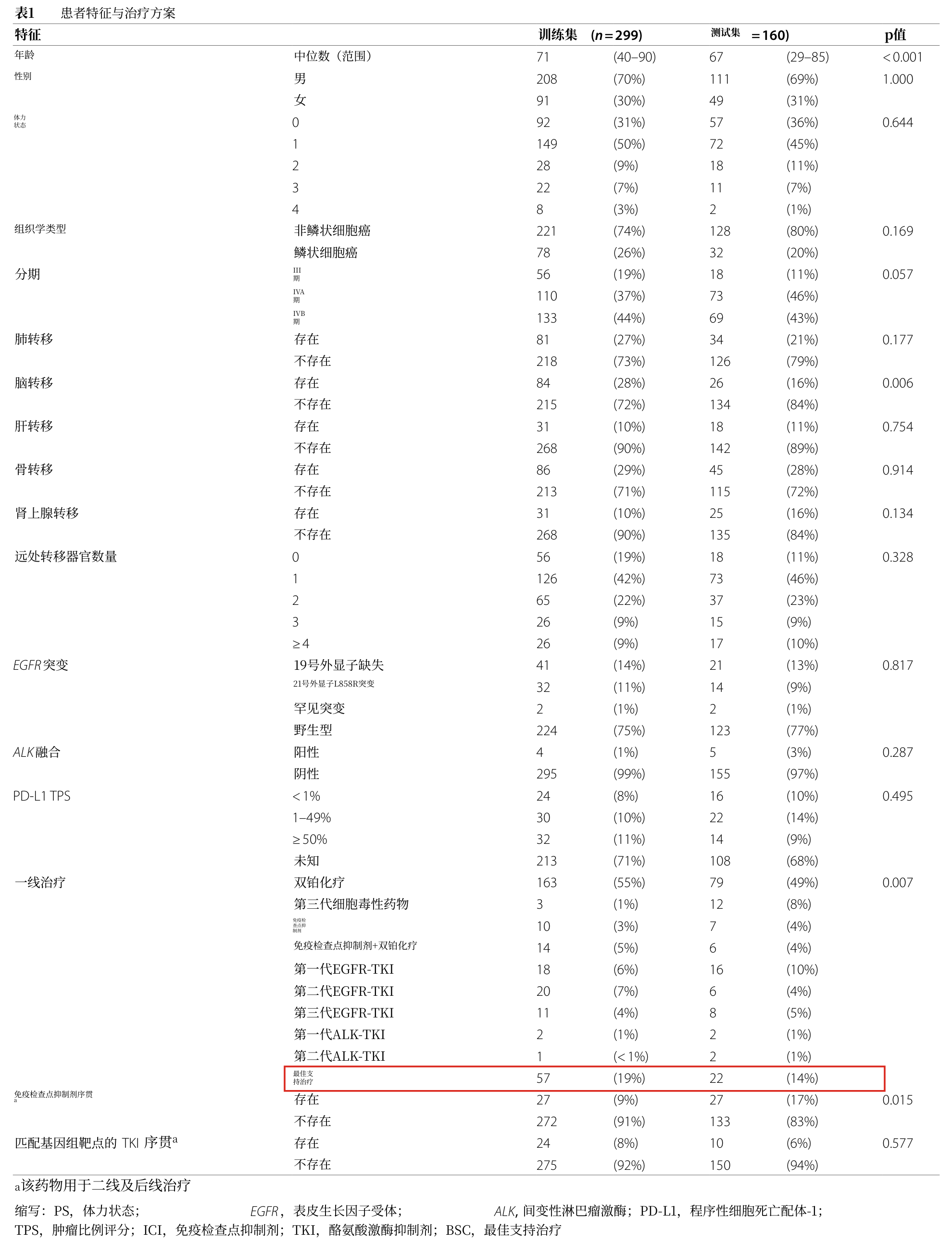Equalang translation of Table 1 full layout