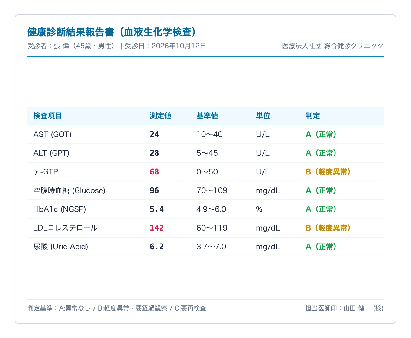 Team-crafted sample of a foreign medical checkup requisition and lab report with biochemical panels and reference ranges