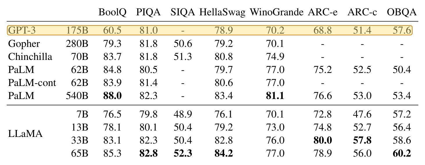 Table 3 of the LLaMA paper, comparing ten models on eight tests, with the GPT-3 row highlighted